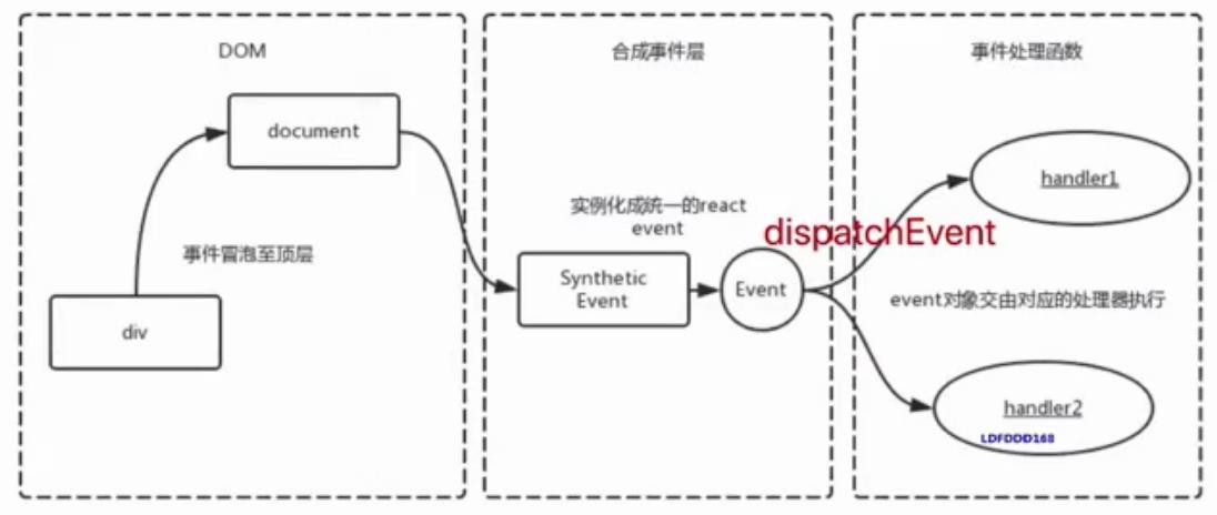 React合成事件