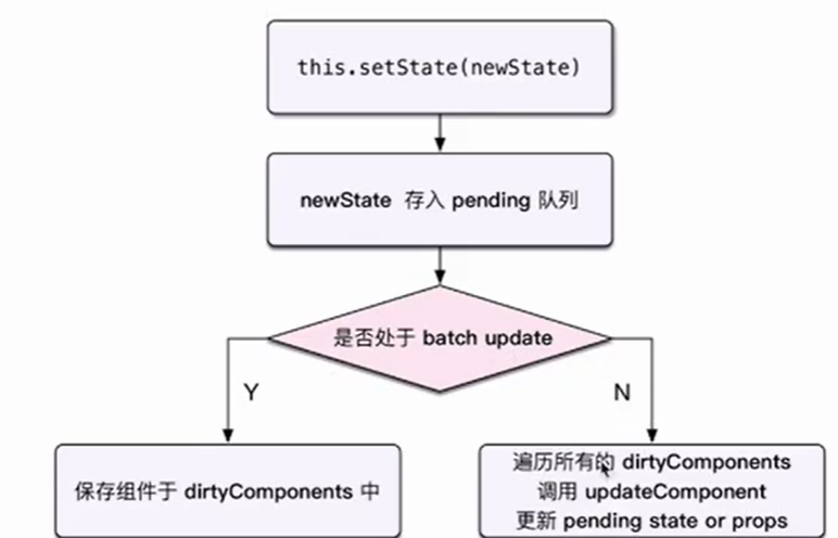 setState流程